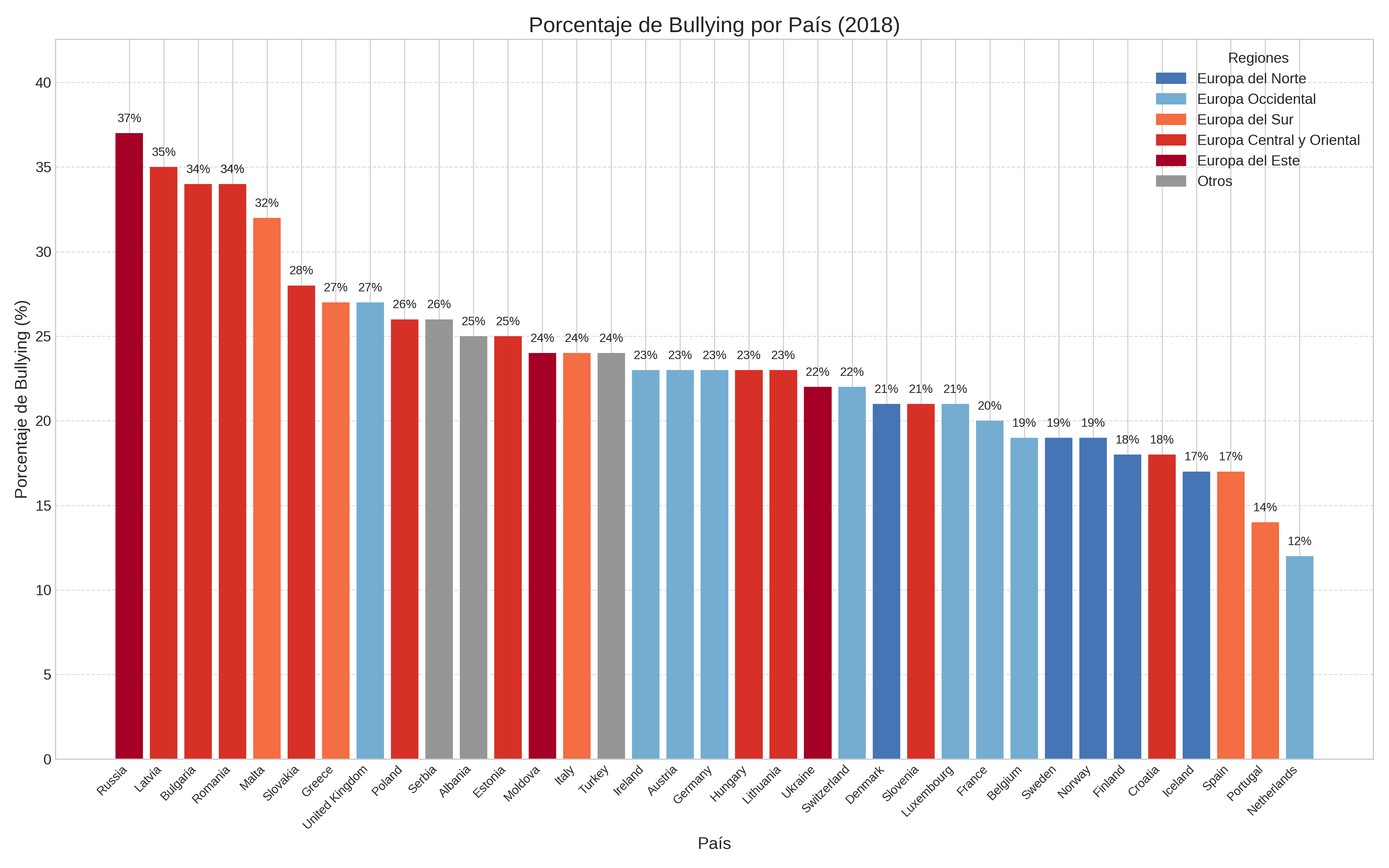 Porcentaje de Bullying por País