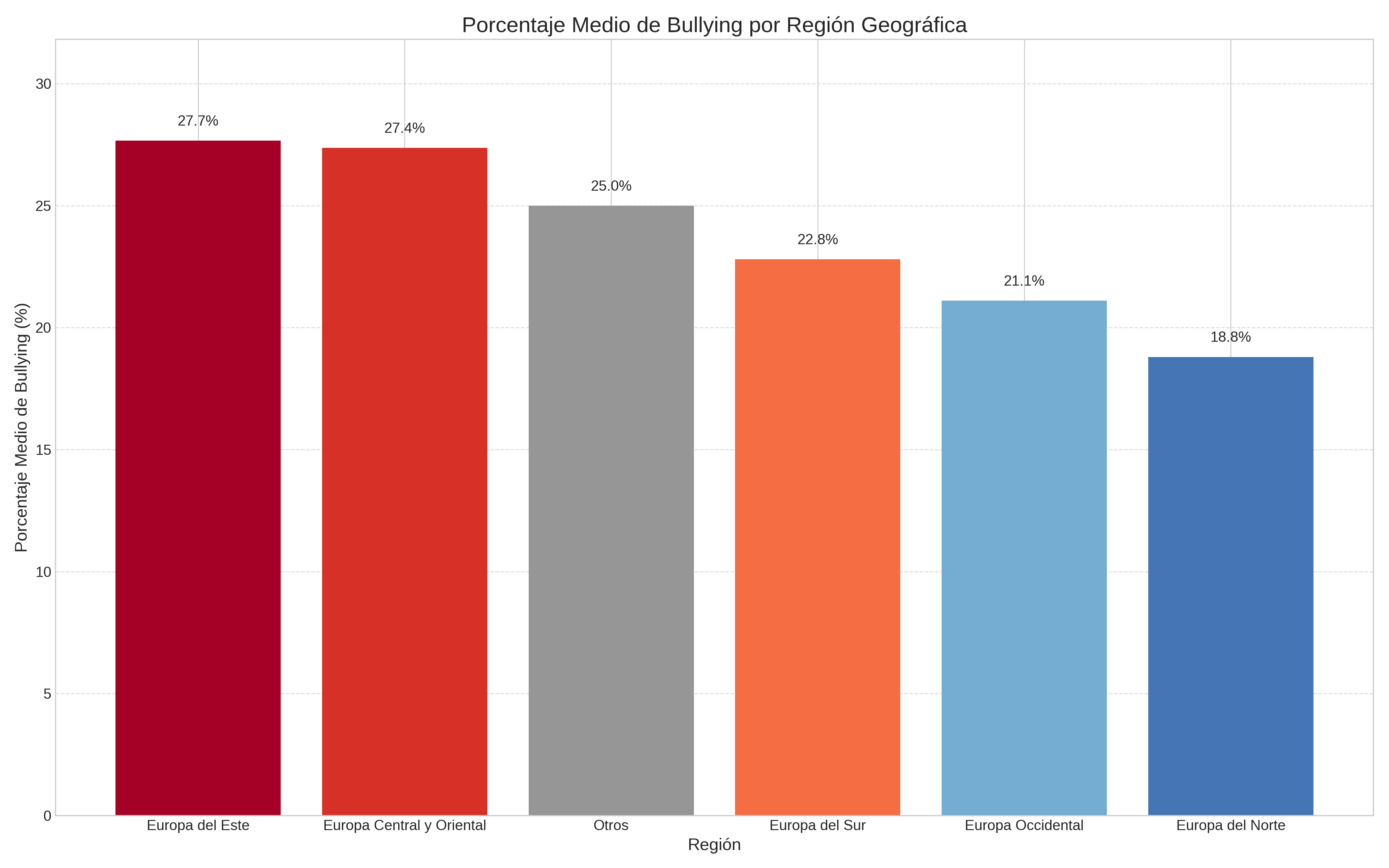 Porcentaje de Bullying por Región
