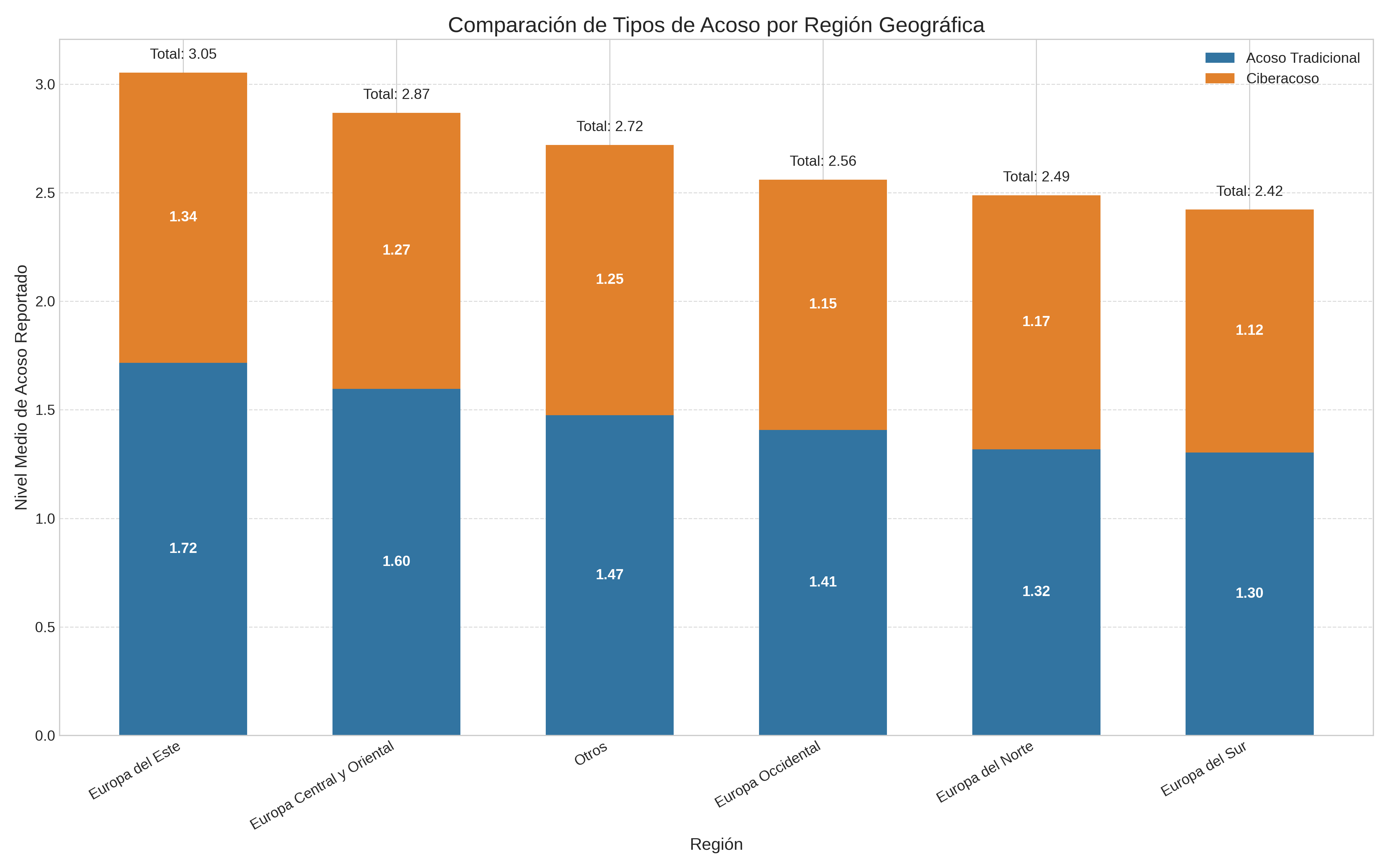 Comparación de Tipos de Acoso por Región