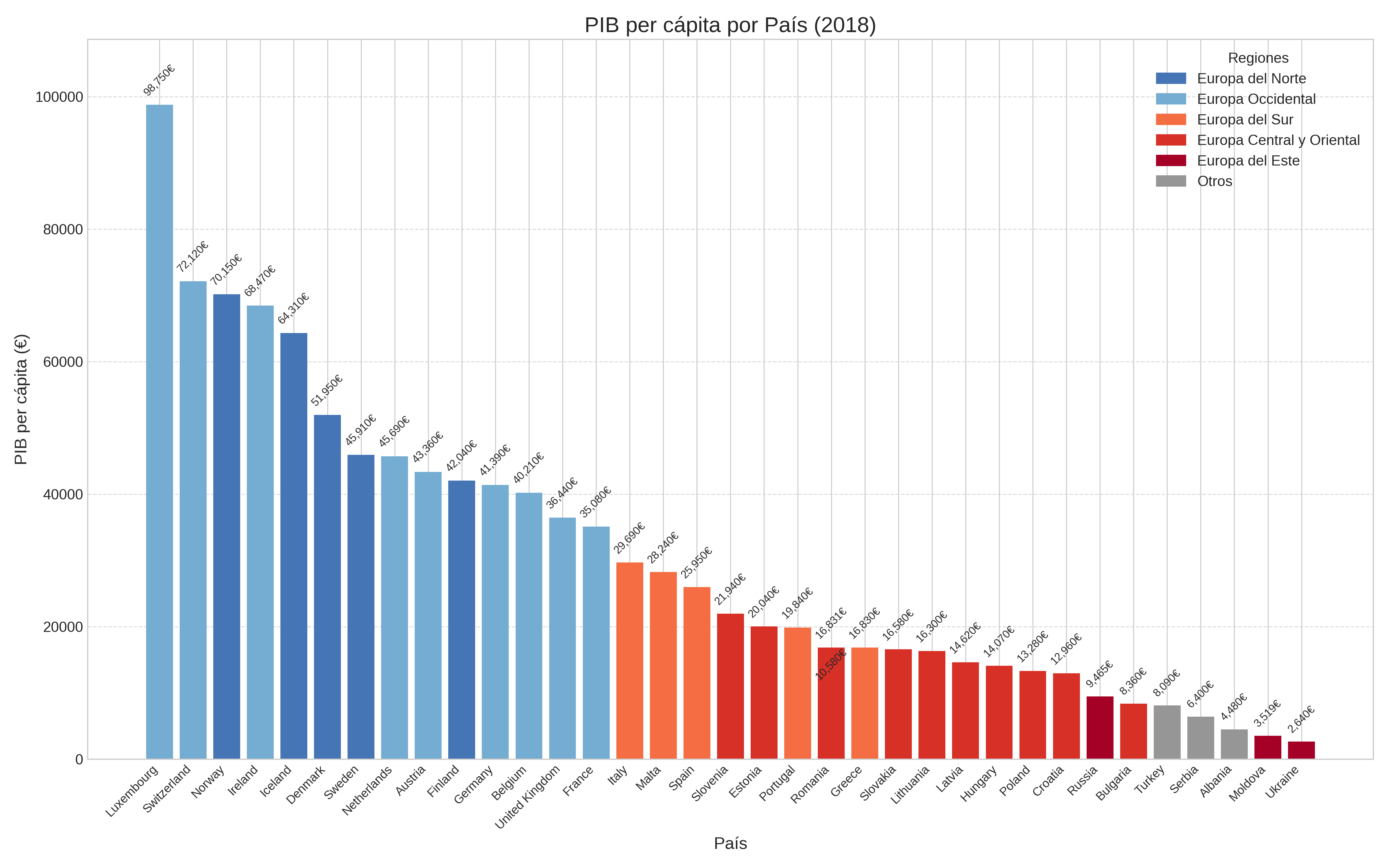 PIB per cápita por País