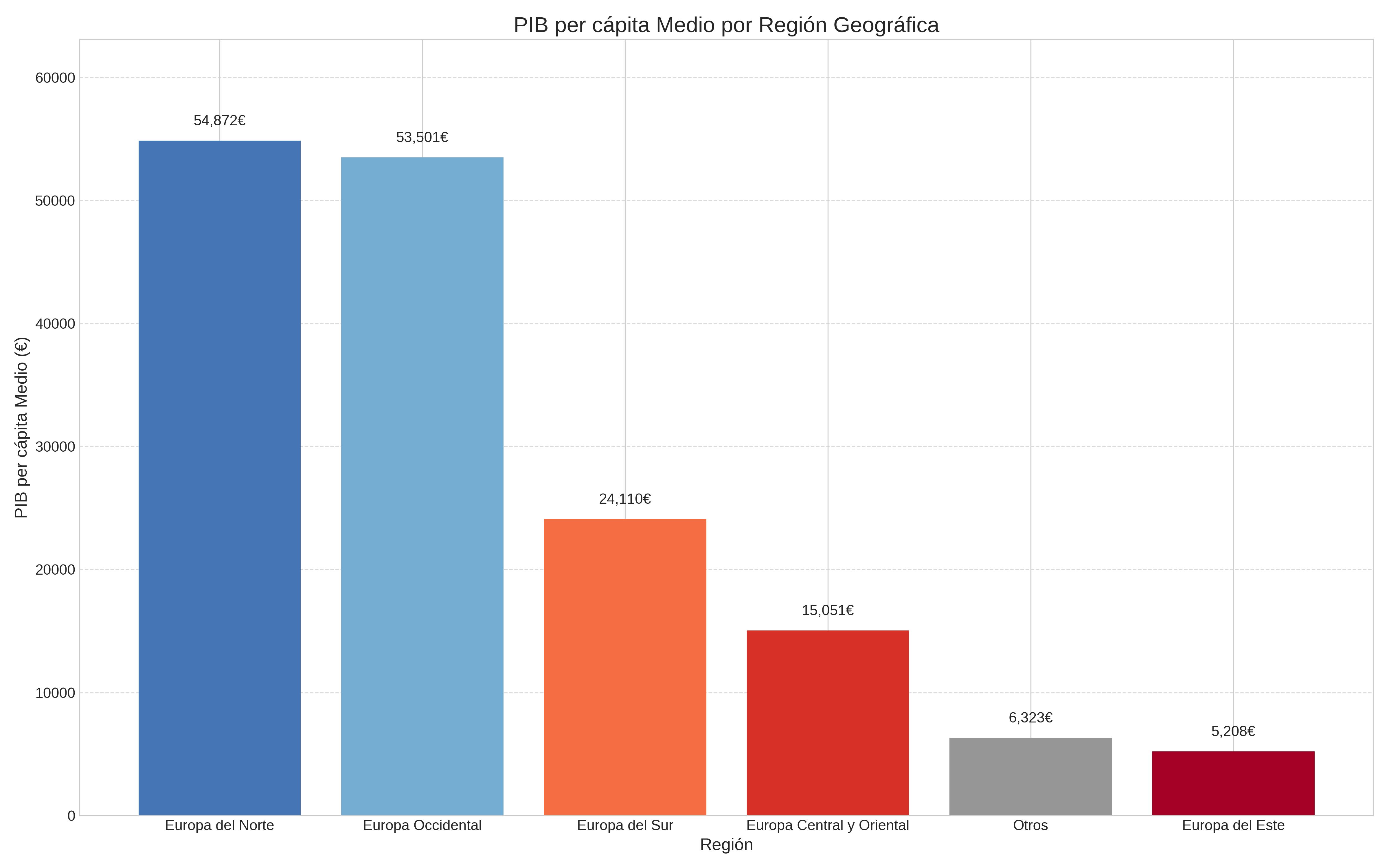 PIB per cápita por Región