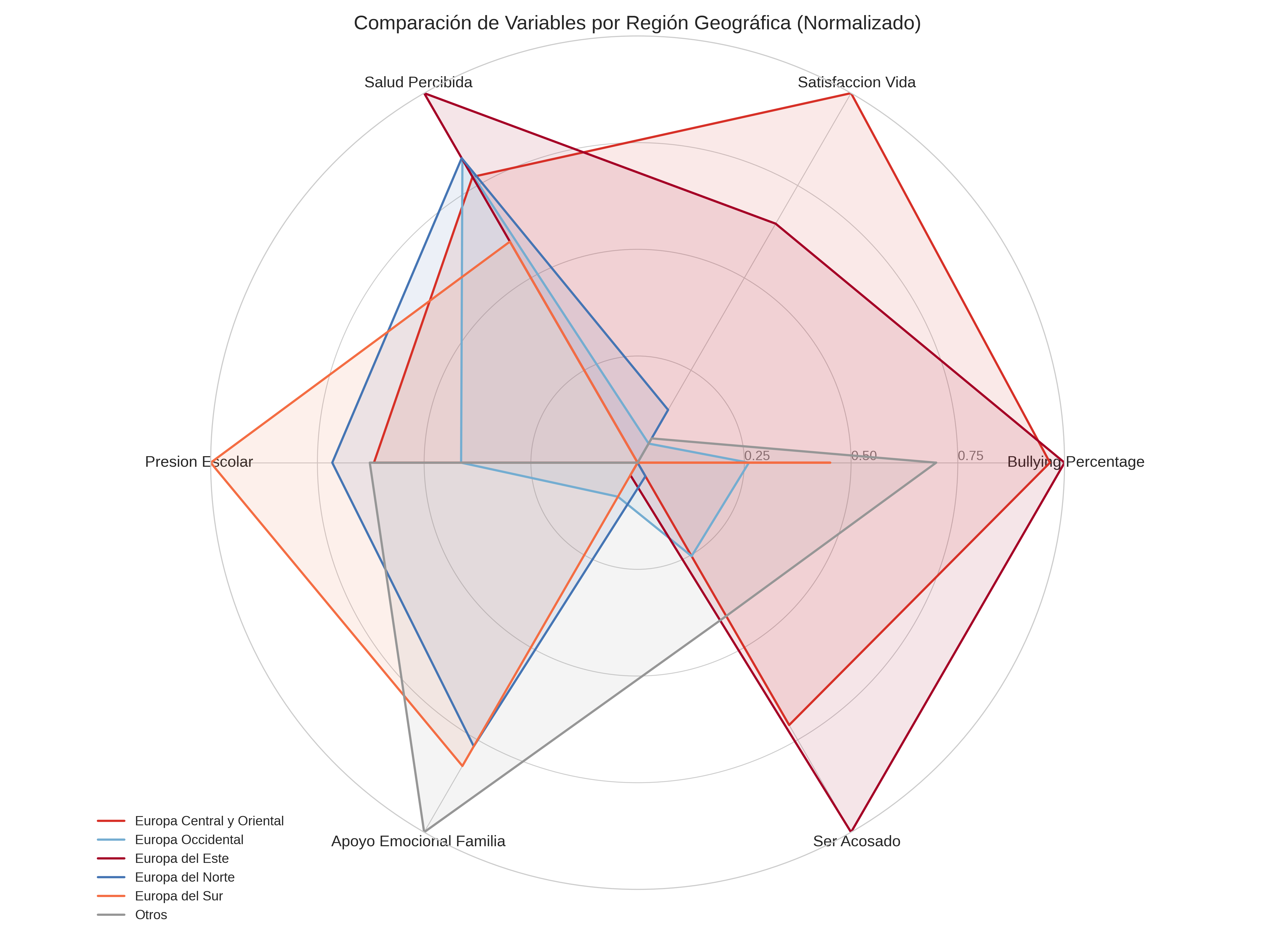 Comparación de Variables por Región
