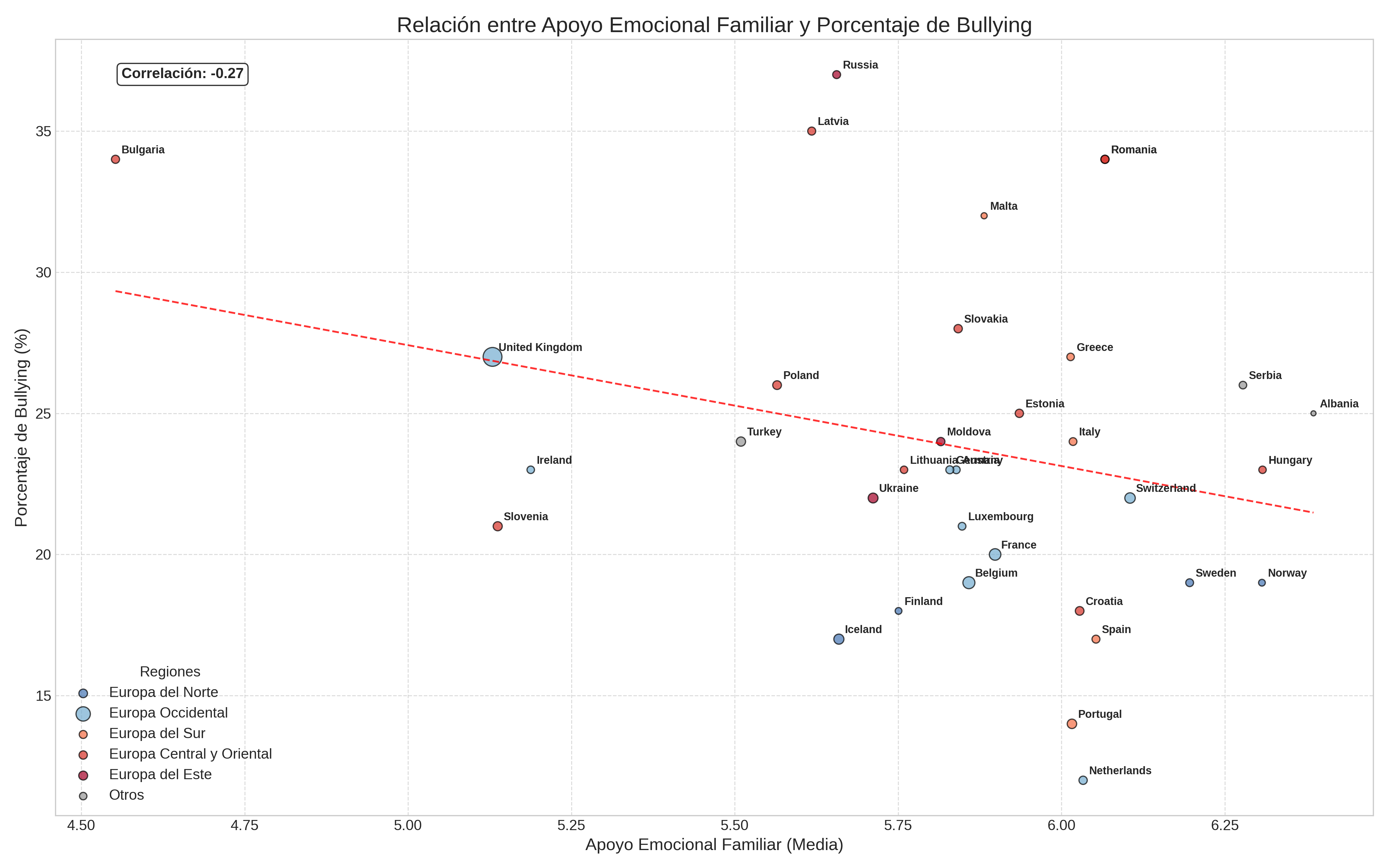 Relación entre Apoyo Familiar y Bullying