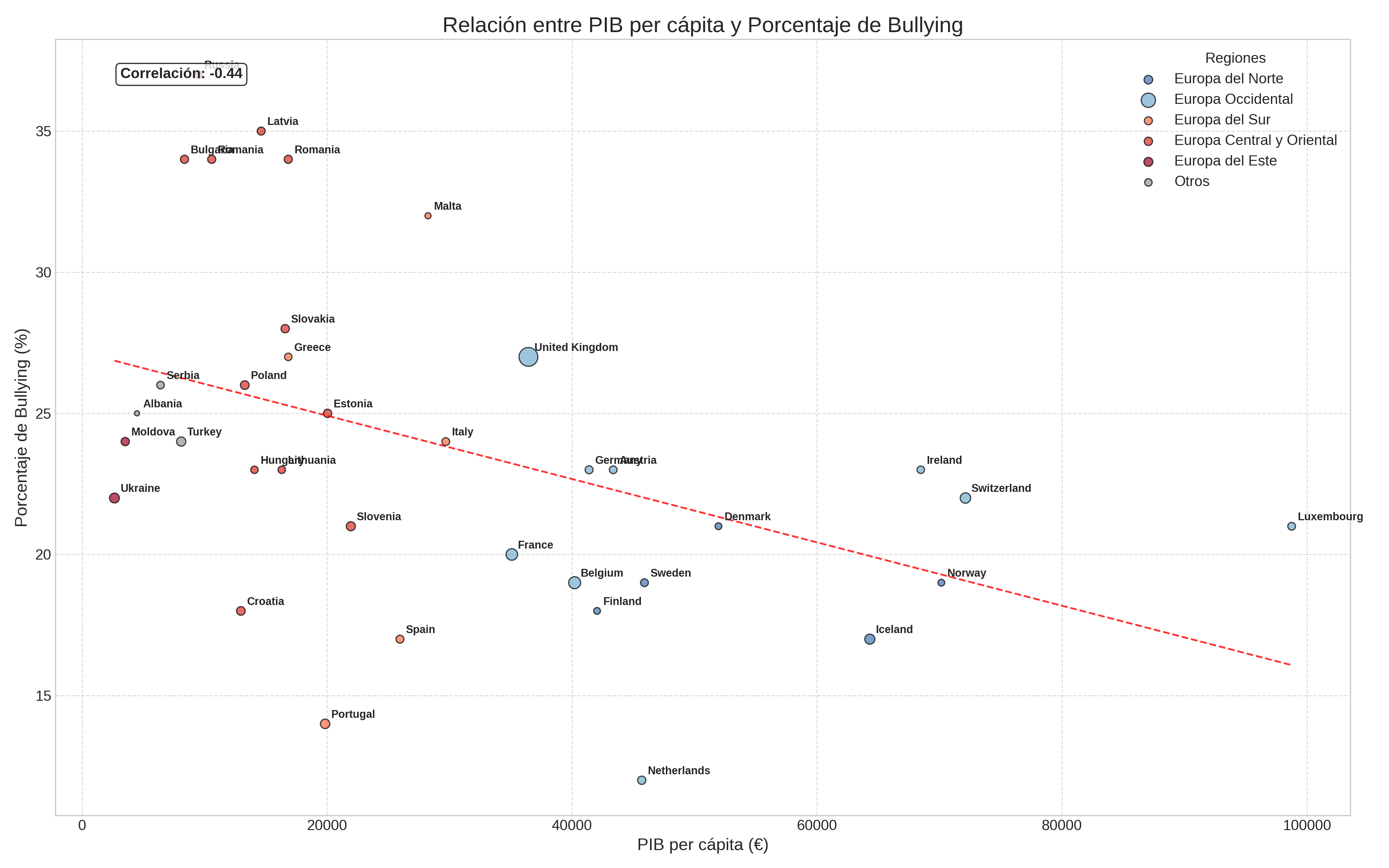 Relación entre PIB y Bullying