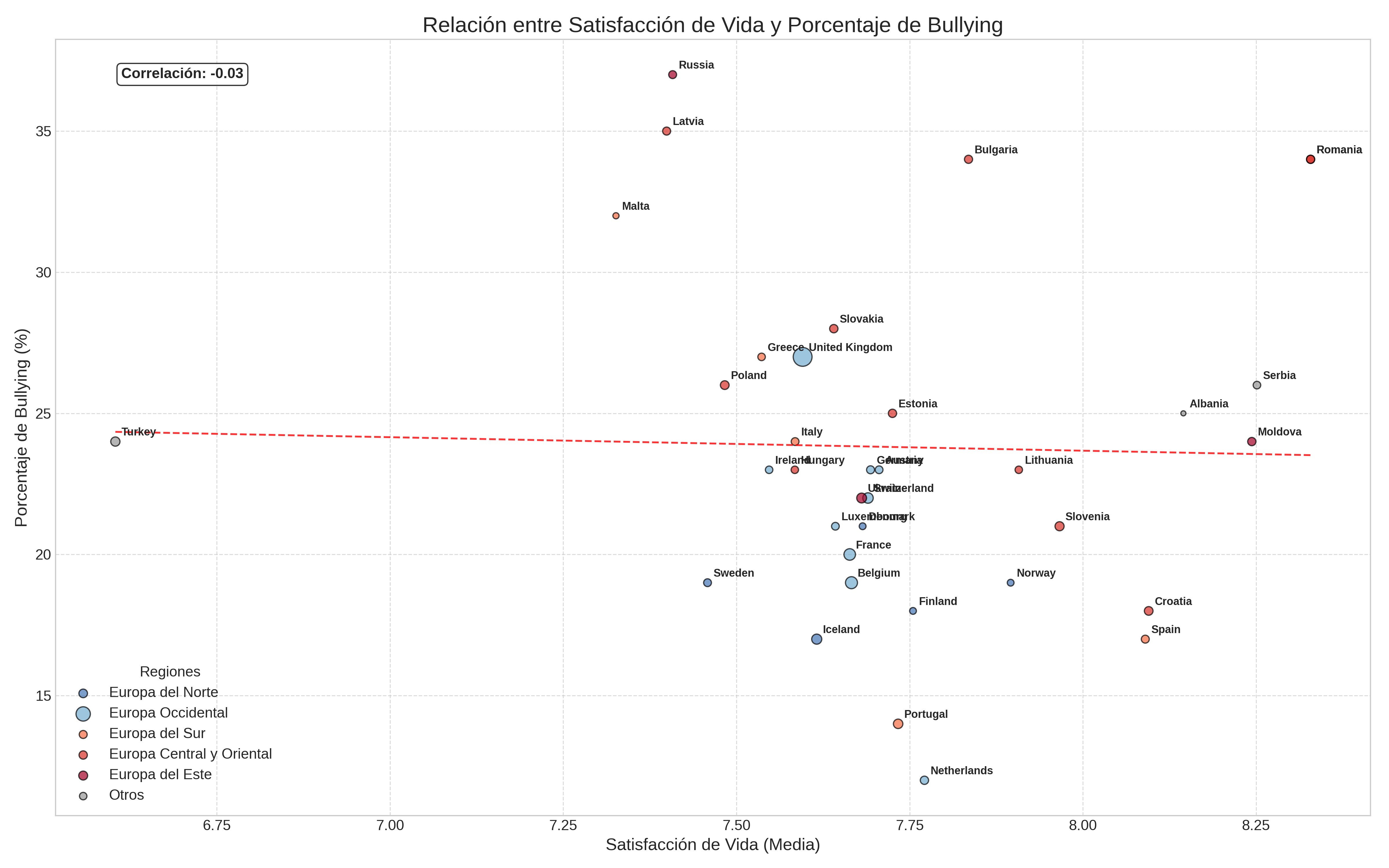 Relación entre Satisfacción de Vida y Bullying